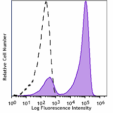 PE/Fire™ 810 anti-human CD27 Antibody (302859)