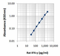 Biotin anti-rat IFN-γ Antibody (518803)