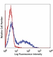Pacific Blue™ anti-human CD154 (CD40L) Antibody (310820)