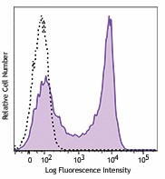 Brilliant Violet 510™ anti-human CD62L Antibody (304843)