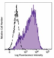 Biotin anti-human CD138 (Syndecan-1) Antibody (352322)