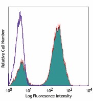 Pacific Blue™ anti-human CD3 Antibody (300418)