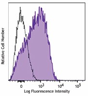 APC/Fire™ 750 anti-human CD63 Antibody (353028)