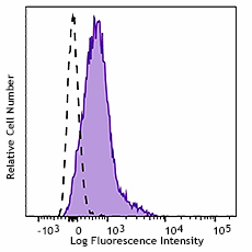 APC/Fire™ 750 anti-mouse CD49d Antibody (103627)