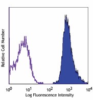 APC anti-human β2-microglobulin Antibody (316311)