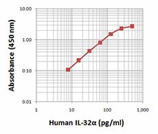 Purified anti-human IL-32α Antibody (513301)