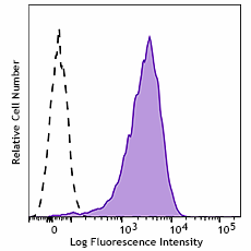 Purified anti-human CD138 (Syndecan-1) Antibody (390002)