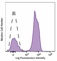 Alexa Fluor® 647 anti-human CD28 Antibody (302953)
