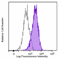 Purified anti-mouse DLL3 Antibody (154002)