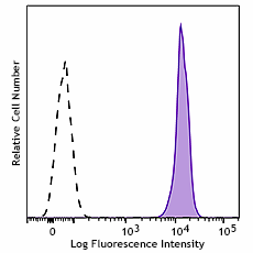 Brilliant Violet 510™ anti-mouse CD45 Antibody (157219)
