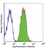 Alexa Fluor® 488 anti-human CD147 Antibody (306207)