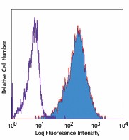 Ultra-LEAF™ Purified anti-human CD357 (GITR) Antibody (311611)