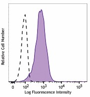 Alexa Fluor® 647 anti-human CD269 (BCMA) Antibody (357517)