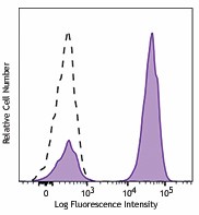 Brilliant Violet 510™ anti-mouse IgG1 Antibody (406621)