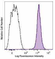 Brilliant Violet 650™ anti-mouse CD45.2 Antibody (109835)