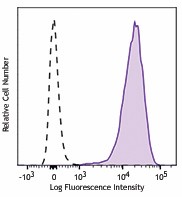 PE/Dazzle™ 594 anti-mouse IL-33Rα (IL1RL1, ST2) Antibody (145313)
