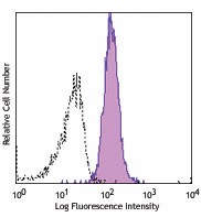 PE anti-human Integrin α9β1 Antibody (351605)