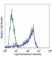 PE anti-human CD209 (DC-SIGN) Antibody (343004)