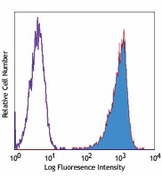 Biotin anti-human CD51/61 Antibody (304412)