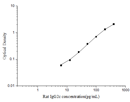 Rat IgG2c(Immunoglobulin G2c) ELISA Kit (E-EL-R3063)