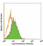 Ultra-LEAF™ Purified anti-human CD54 Antibody (322721)