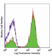 Ultra-LEAF™ Purified anti-human CD3 Antibody (317325)