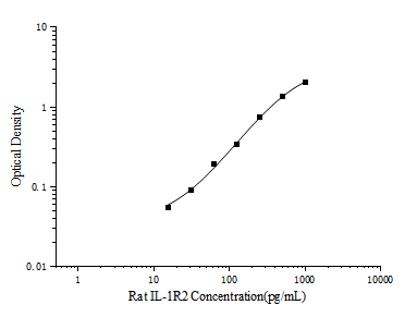 Rat IL-1R2(Interleukin 1 Receptor Type Ⅱ) ELISA Kit (E-EL-R3046)