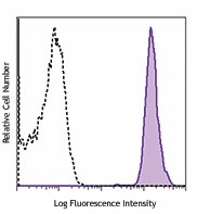 APC anti-human CD61 Antibody (336411)