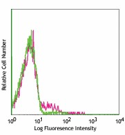 FITC anti-rat CD11b/c Antibody (201805)