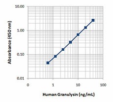 Biotin anti-human Granulysin Antibody (526103)
