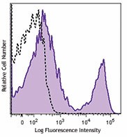 Brilliant Violet 421™ anti-rat CD90/mouse CD90.1 (Thy1.1) Antibody (202529)