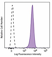 PE/Cyanine5 anti-ERK1/2 Phospho (Thr202/Tyr204) Antibody (369513)