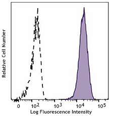 PE anti-human CD30 (988106)