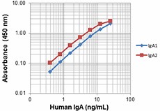 Purified anti-human IgA Antibody (411502)