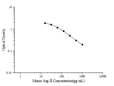Mouse Ang-Ⅱ(Angiotensin Ⅱ) ELISA Kit (E-EL-M2612)