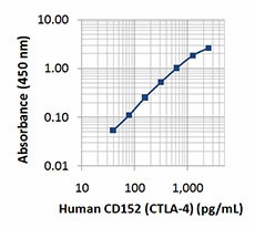 Biotin anti-human CD152 (CTLA-4) Antibody (349911)