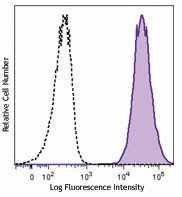 PE anti-human CD70 Antibody (355103)