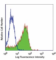 Ultra-LEAF™ Purified anti-human CD58 (LFA-3) Antibody (330923)
