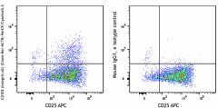 PerCP/Cyanine5.5 anti-human CD103 (Integrin αE) Antibody (350225)