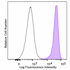 Biotin anti-human EGFR Antibody (352934)