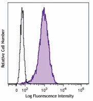 Brilliant Violet 421™ anti-human CD105 Antibody (323219)