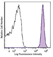 Brilliant Violet 421™ anti-mouse CD45.2 Antibody (109831)