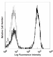 Ultra-LEAF™ Purified anti-human CD3 Antibody (300437)