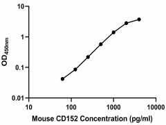 Ultra-LEAF™ Purified anti-mouse CD152 Antibody (106211)