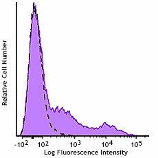 GMP APC/Fire™ 750 anti-human HLA-DR Antibody (260170)