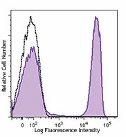 Alexa Fluor® 647 anti-human CD4 Antibody (344635)