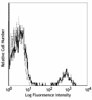 PE anti-human CD180 (RP105) Antibody (312906)