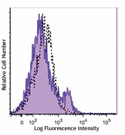 Alexa Fluor® 488 anti-mouse/rat/human CD27 Antibody (124221)