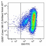 Brilliant Violet 421™ anti-human CD357 (GITR) Antibody (371207)