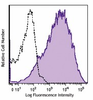 APC anti-human CD25 Antibody (356109)